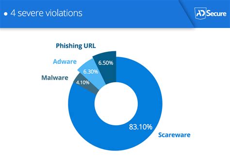 AdSecure Violations Report: Worldwide Malvertiser activity in Q3 .